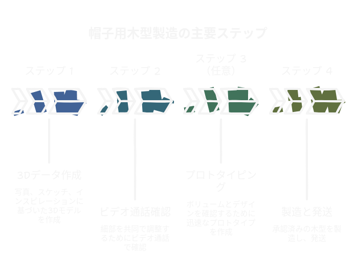 オーダーメイド設計